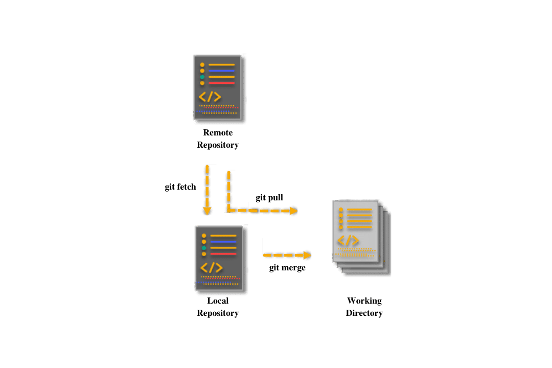 What is Git Pull and How & When to use Git Pull Command in Git?